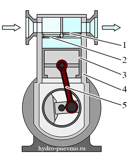 Устройство компрессора воздушного поршневого схема