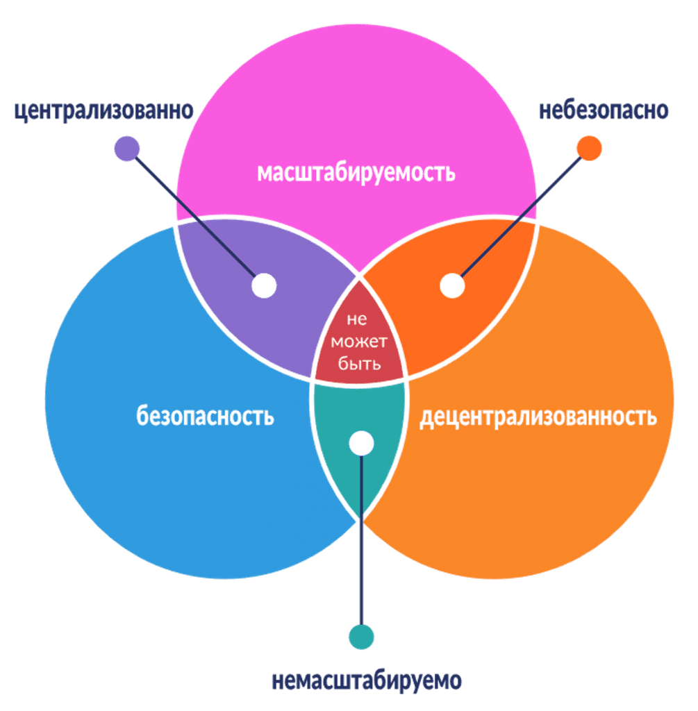 Масштабируемость блокчейна. Инструменты масштабирования бизнеса. Модели масштабирования бизнеса. Масштабируемость бизнеса.