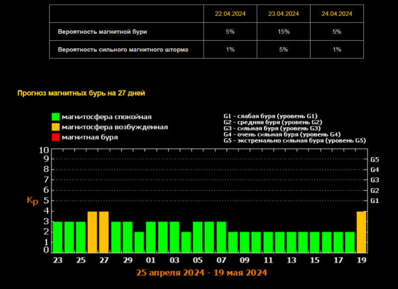 Магнитная буря 27, 28 и 29 апреля 2024 года: метеопатам пообещали новые геоудары из-за вспышек на Солнце. График магнитных бурь на апрель 2024 года