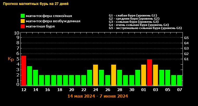 Магнитная буря 12 и 13 мая 2024 года. Сильные вспышки на Солнце не дают покоя метеопатам. Прогноз на май