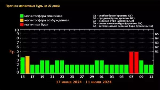 Магнитная буря 17 июня 2024: ожидается ли сильный геошторм, подробности