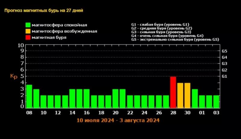 Магнитная буря 9 июля 2024 года: будет ли сильный геошторм, свежая характеристика сегодняшнего дня