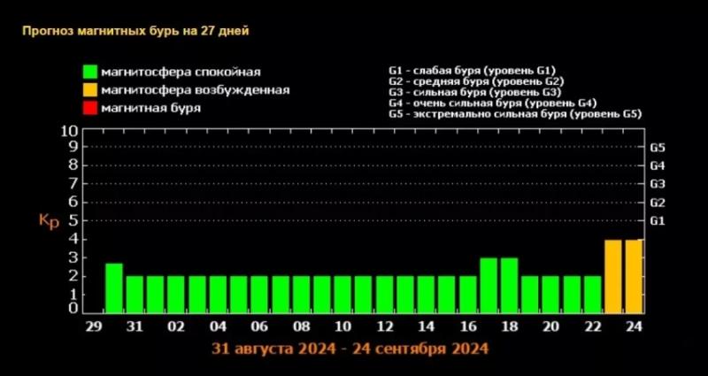 Магнитная буря 29, 30 августа 2024 года: на Землю обрушились внезапные сильные магнитные удары