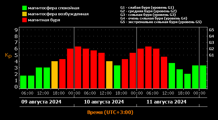 Магнитная буря сегодня, 09.08.2024: стало известно о геомагнитном фоне в пятницу