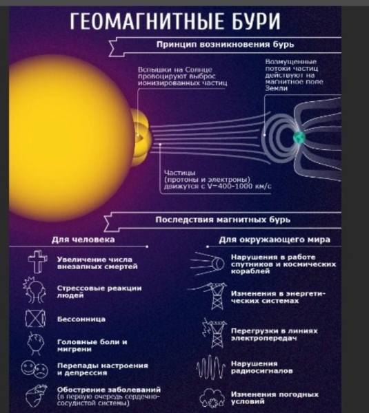 Магнитная буря 11, 12 сентября 2024 года: сильные геомагнитные колебания накроют Землю в среду