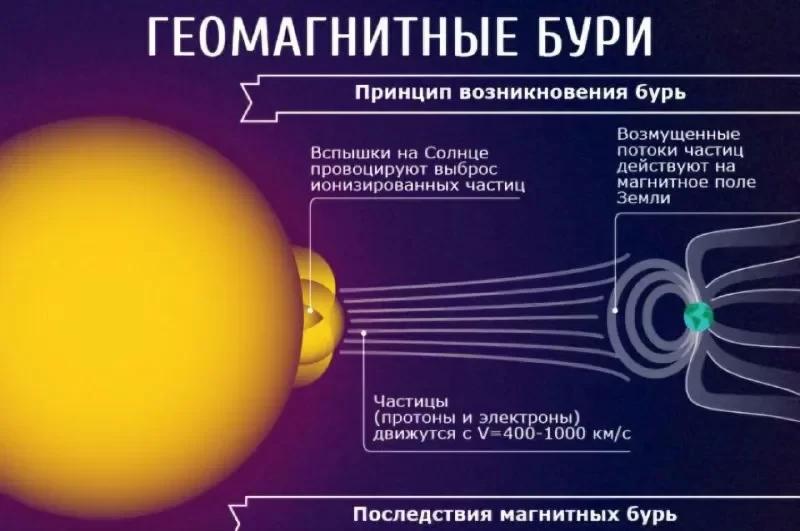 Магнитная буря 14 сентября 2024, какой силы будет. Свежий прогноз от экспертов. Новые вспышки на Солнце оказались сильными