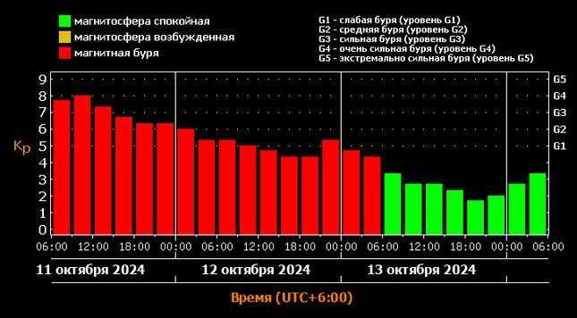 Магнитная буря 11 октября окажет сильное влияние на метеозависимых: стали известны подробности