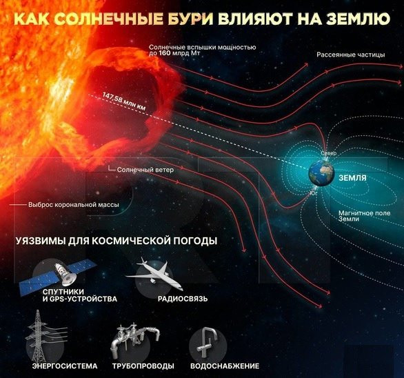 Магнитная буря 19 октября 2024 года: повышенная активность Солнца приведет к ухудшению самочувствия у метеопатов