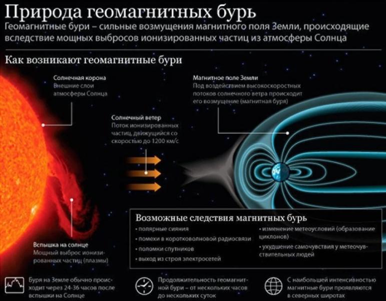 Магнитная буря 17 ноября 2024 года: метеопатов предупредили о грядущих головных болях