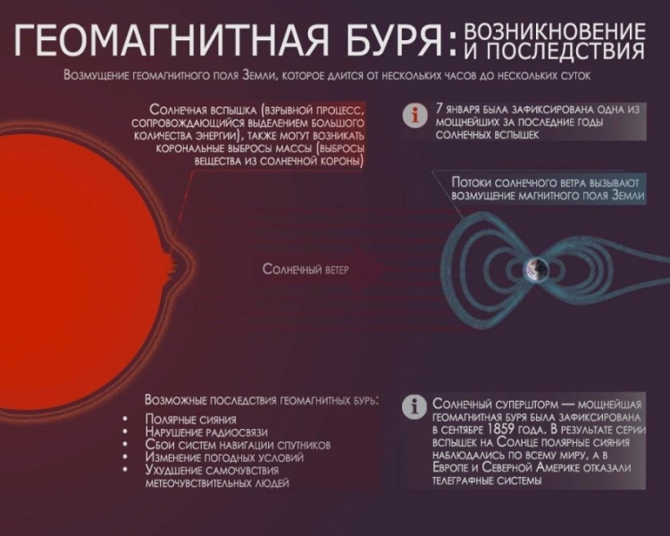 Магнитная буря 6 ноября 2024 года: метеопатов предупредили о новых рисках из-за солнечных выбросов