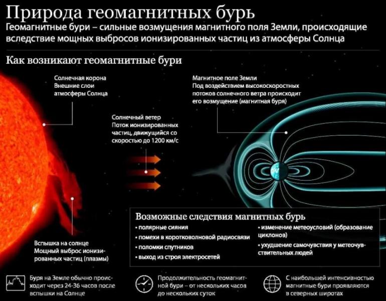 Магнитная буря 7 декабря 2024 года: метеопатов предупредили о частых головных болях