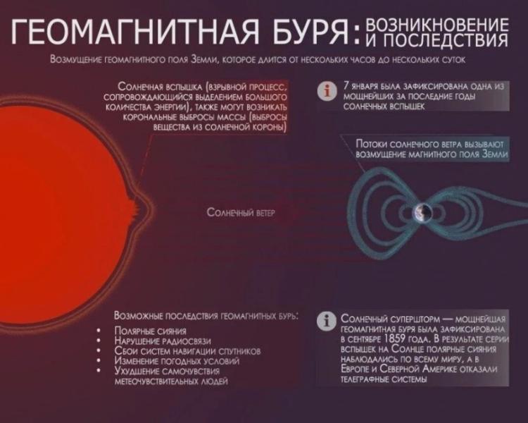 Магнитная буря 29 января 2025 года: метеопатов предупредили о повышении давления из-за вспышек на Солнце