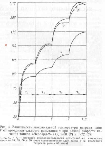 Как в СССР катки «Леопарда 2» изучали: исследование несущей способности
