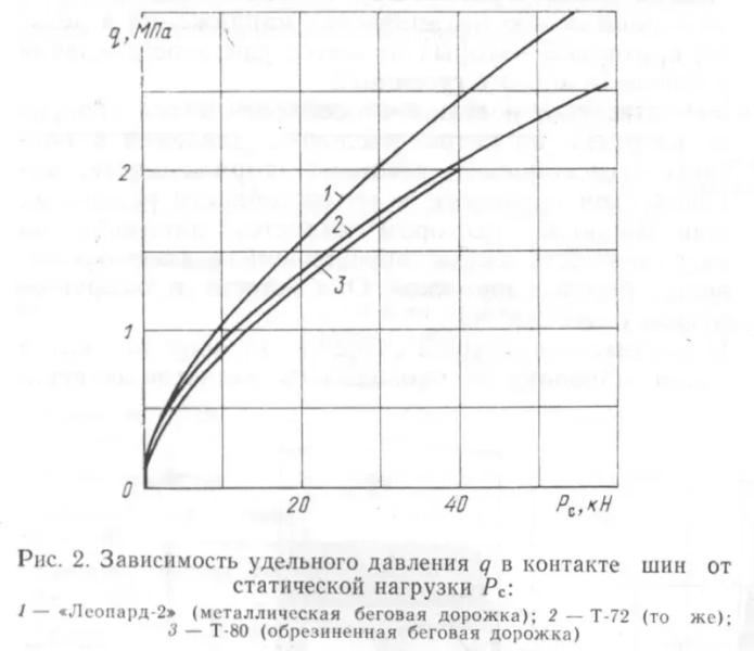 Как в СССР катки «Леопарда 2» изучали: исследование несущей способности