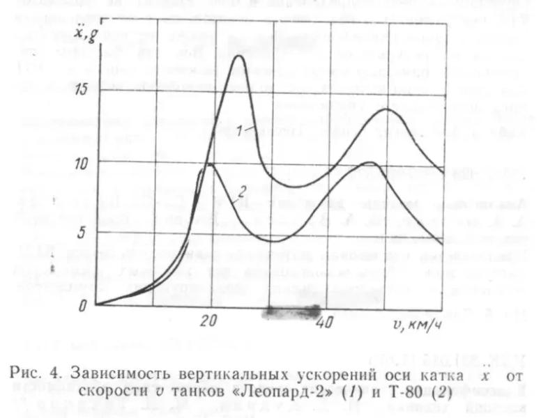 Как в СССР катки «Леопарда 2» изучали: исследование несущей способности