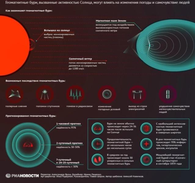 Магнитная буря 23 апреля 2025 года: метеопатов предупредили о новом ощутимом геошторме