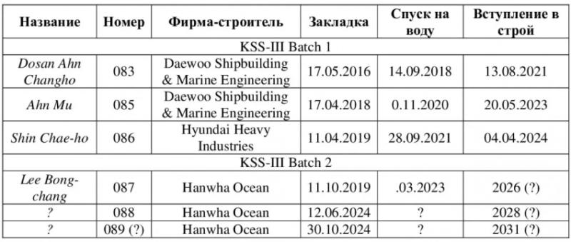 Новые подводные лодки Южной Кореи