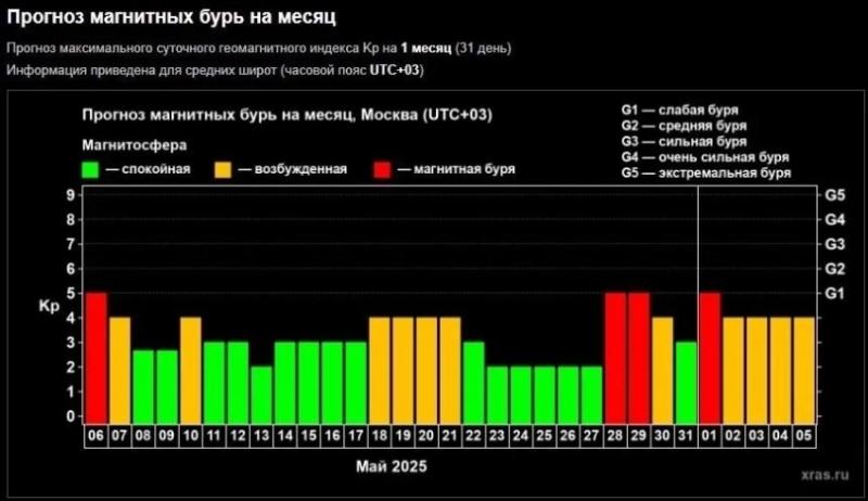 Магнитная буря 7 мая 2025 года: метеопатов предупредили о скачках давления и головных болях на протяжении среды