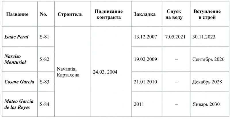 Подводные лодки испанского флота типа S-80 Plus «Isaac Peral»