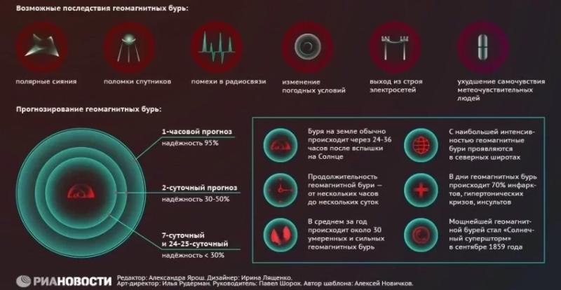 Магнитная буря 16.06.2025: метеопатов предупредили о грядущем сильном геошторме