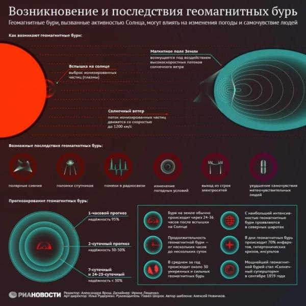 Магнитная буря 18 января 2025 года: метеопатов предупредили о новом ухудшении геомагнитного фона